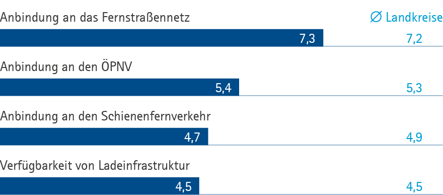 verkehr SÜW