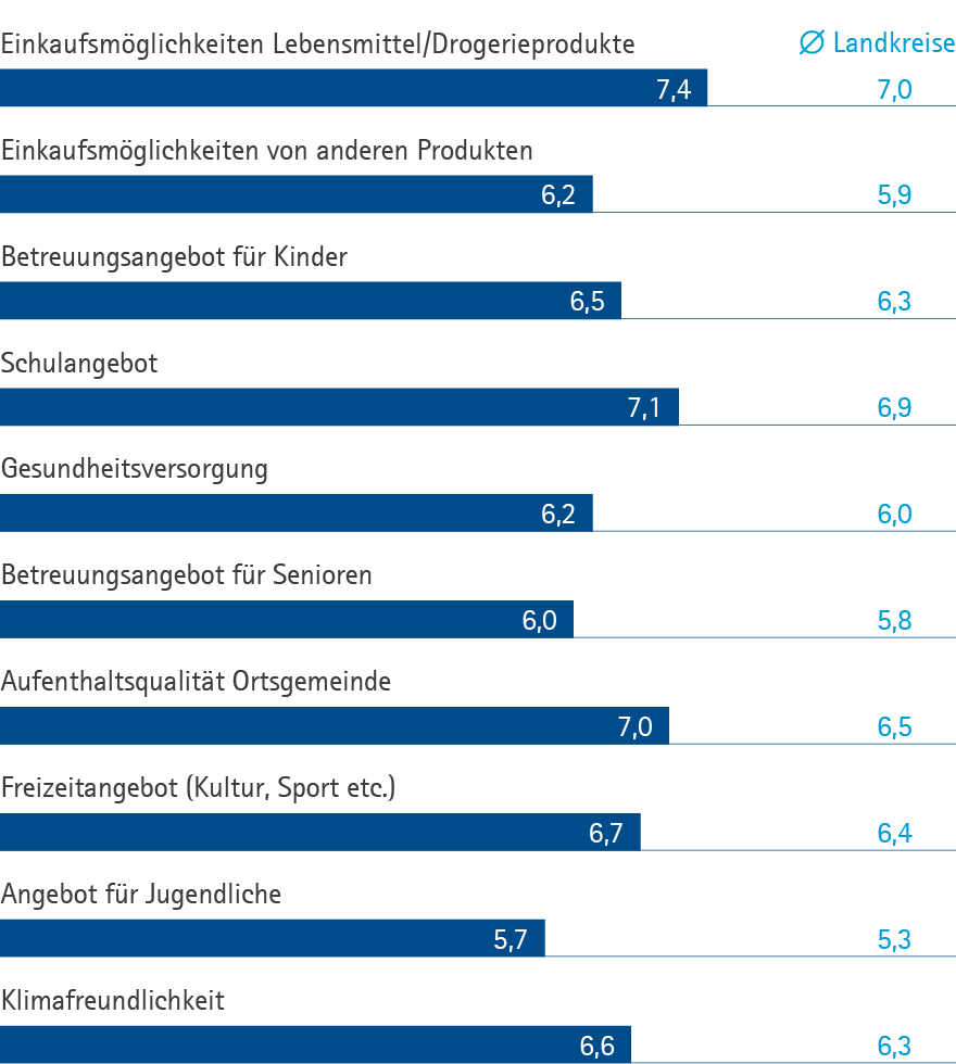Weiche Standortfaktoren SÜW