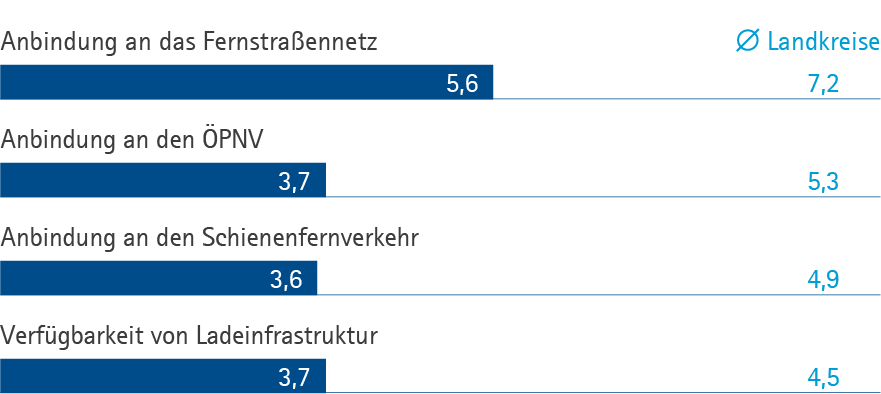 Verkehr SWP
