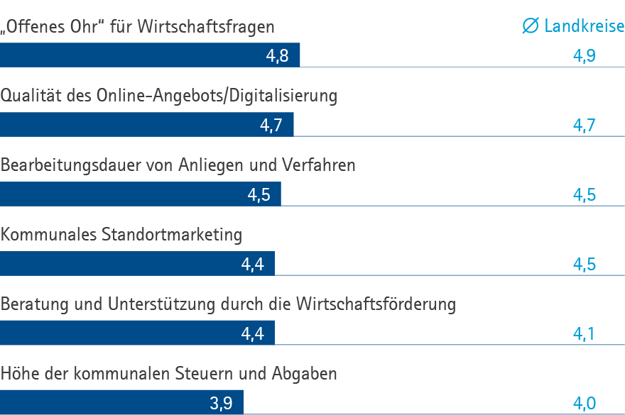 Verwaltung SWP