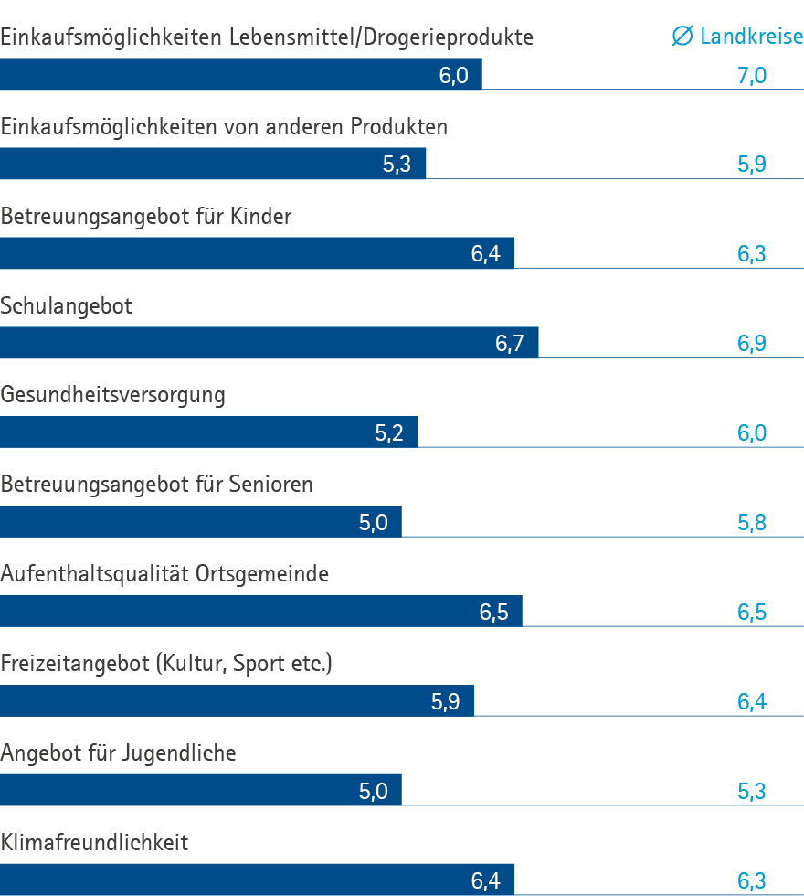 Weiche Standortfaktoren SWP