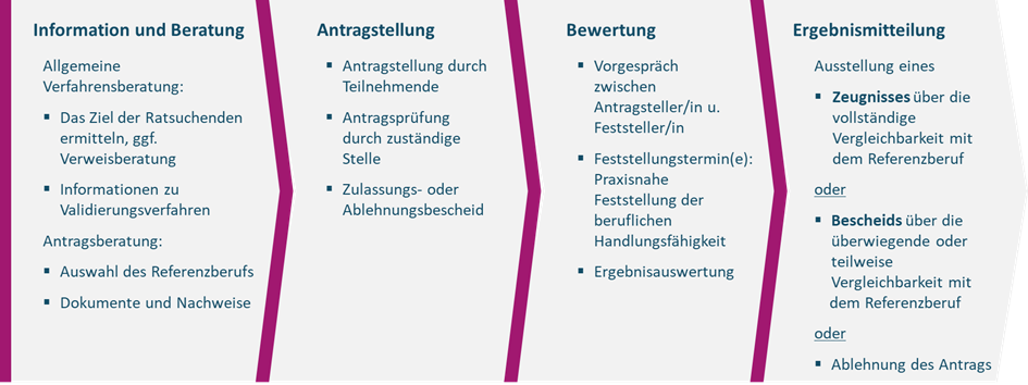 Bild1-Validierung-verfahrensweise-Schritte