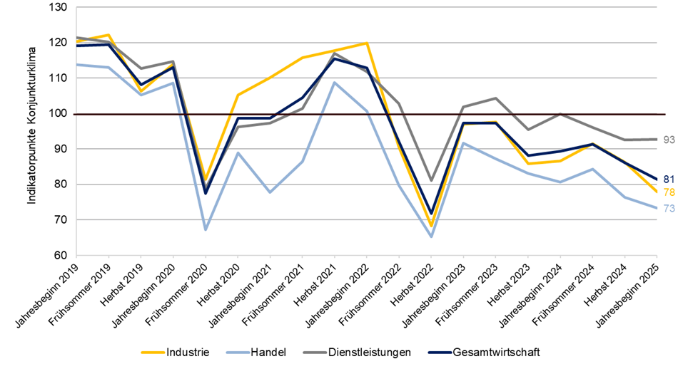 Konjunkturgrafik