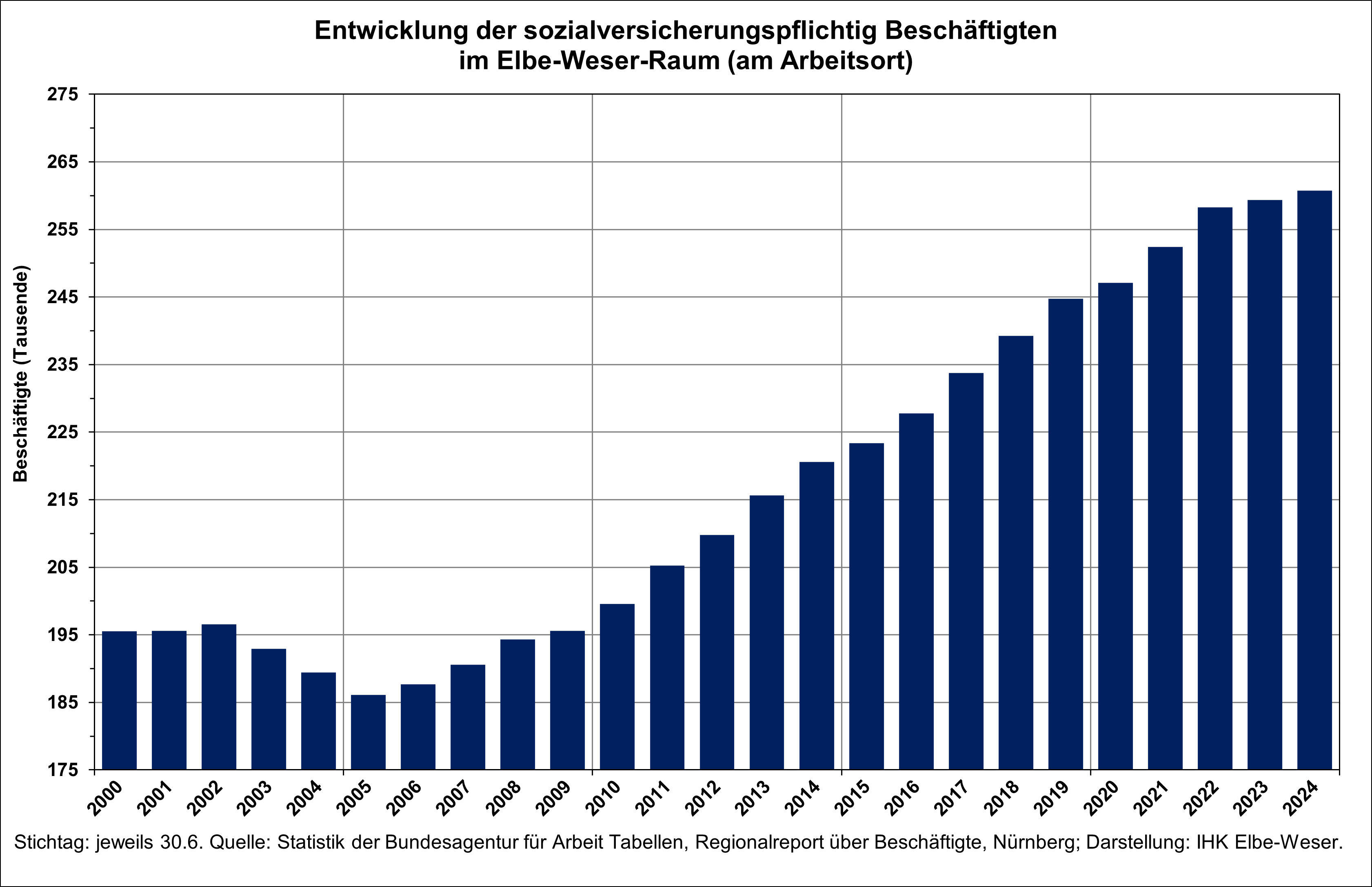 Grafik_Beschäftigungsentwicklung