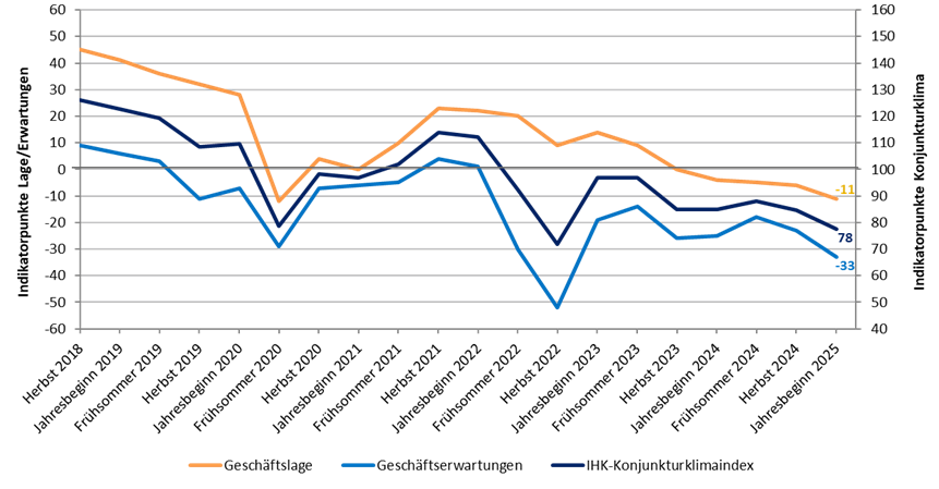 Konjunkturgrafik