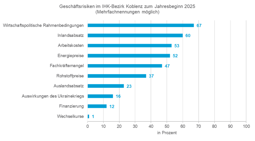 Konjunkturgrafik