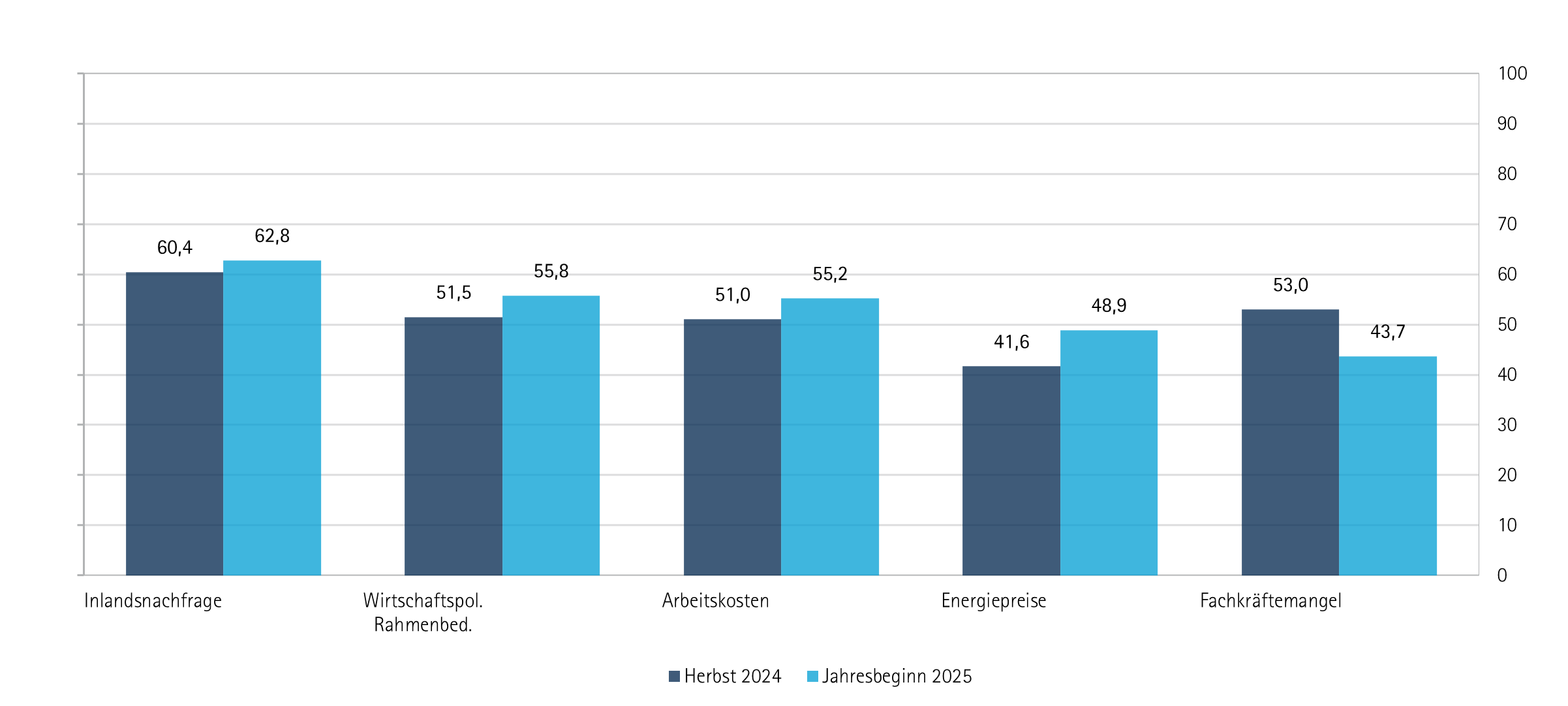 Grafik: Die 5 Risiken sind: Inlandsnachfrage, Wirtschaftspol. Rahmenbed., Arbeitskosten, Energiepreise, Fachkräftemangel