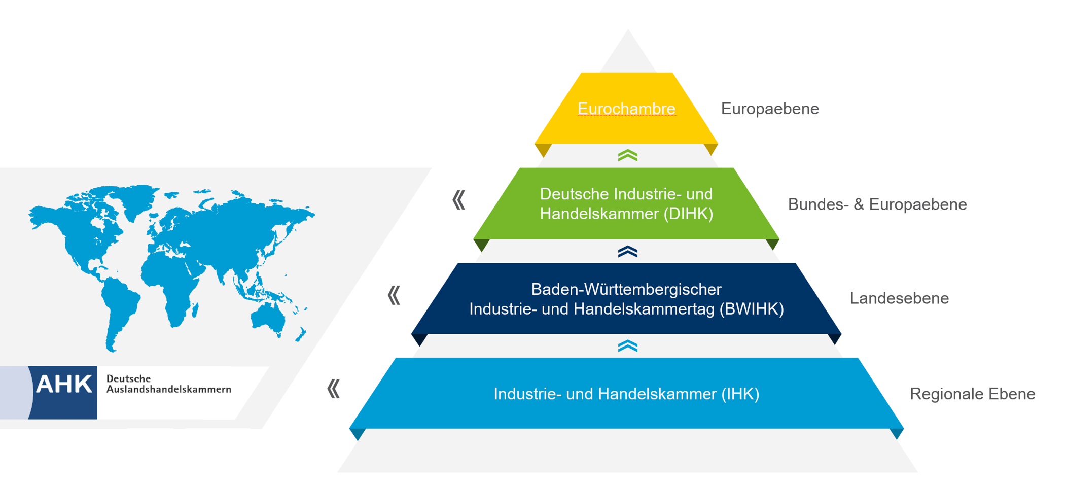 Pyramindenschaubild der IHK Organisation