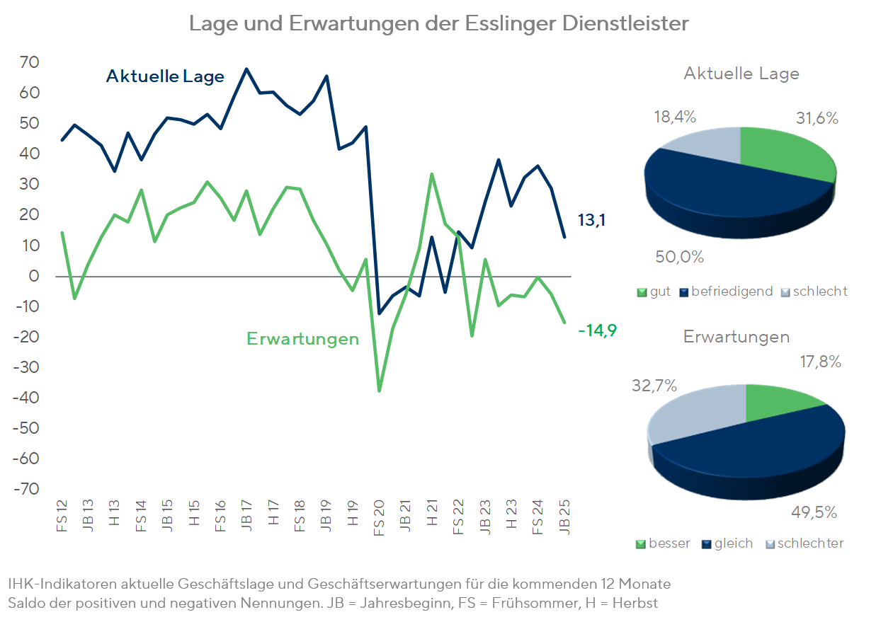 Konjunkturumfrage JB25 - Dienstleister