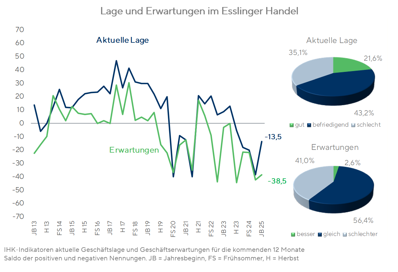 Konjunkturumfrage JB25 - Handel