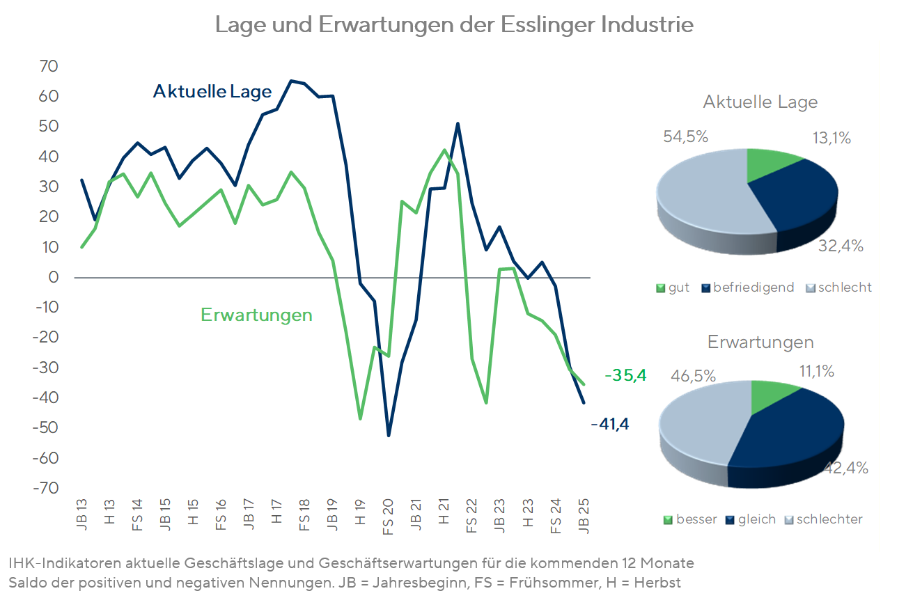 Konjunkturumfrage JB25 - Industrie