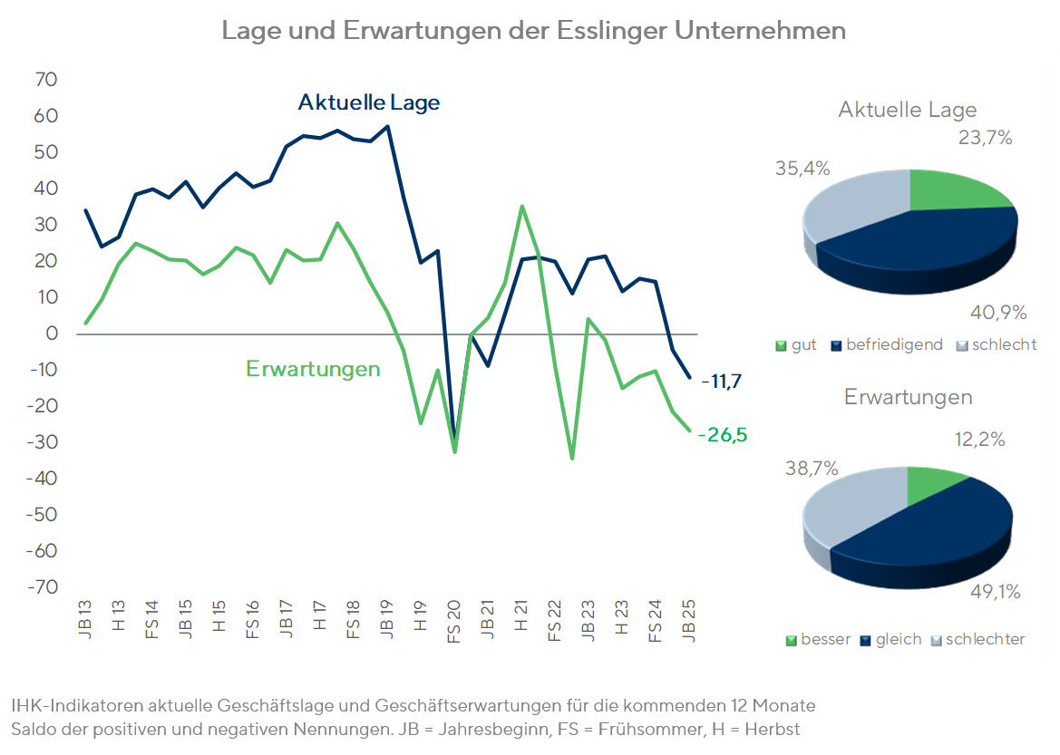 Konjunkturumfrage JB25 - Lage und Erwartungen