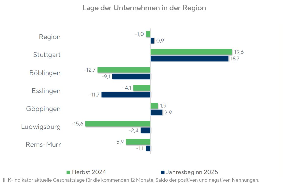 Konjunkturumfrage JB25 - Vergleich mit der Region