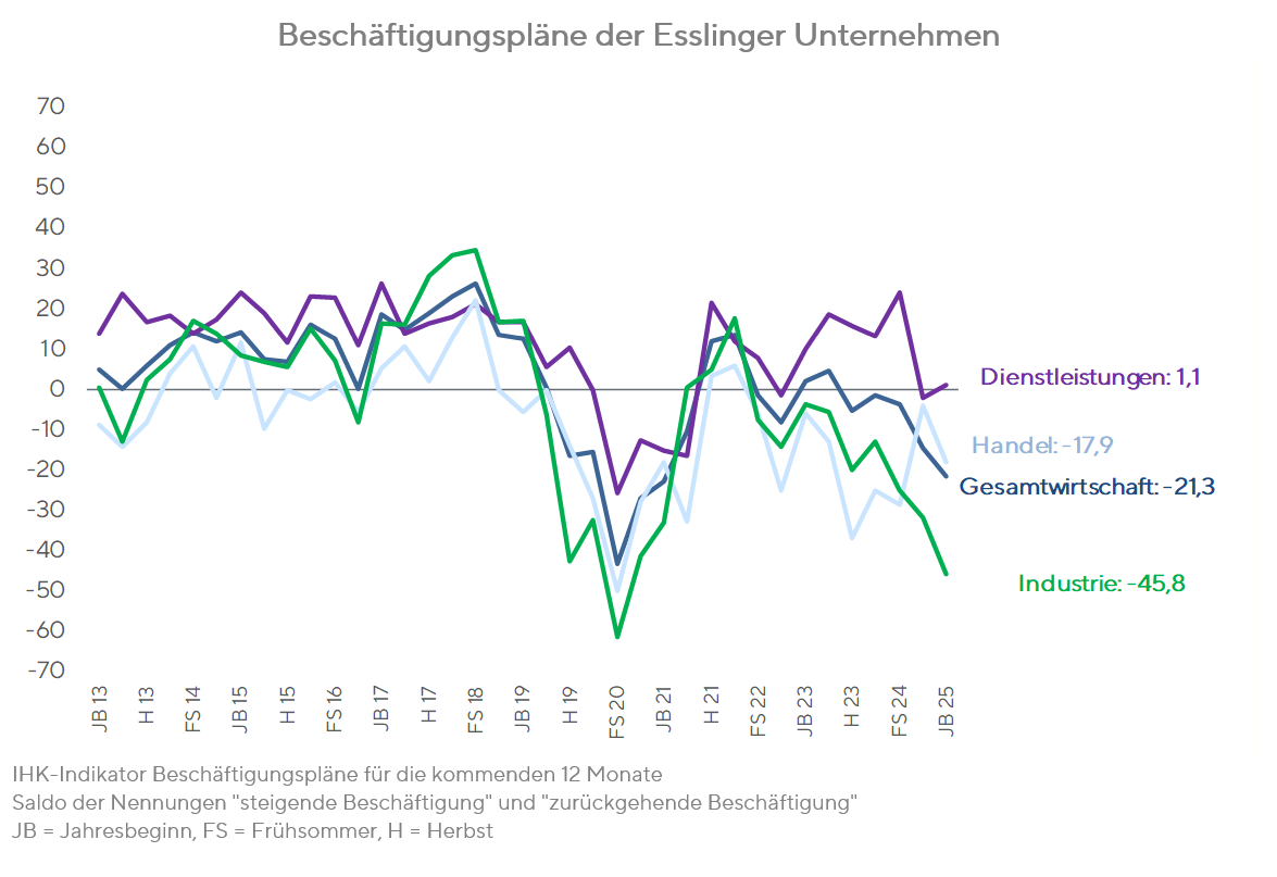 Konjunkturumfrage JB25 - Beschäftigungspläne