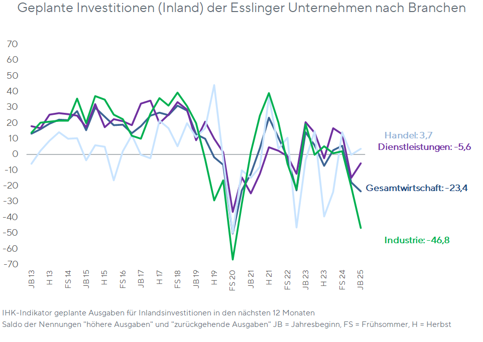 Konjunkturumfrage JB25 - Investitionen