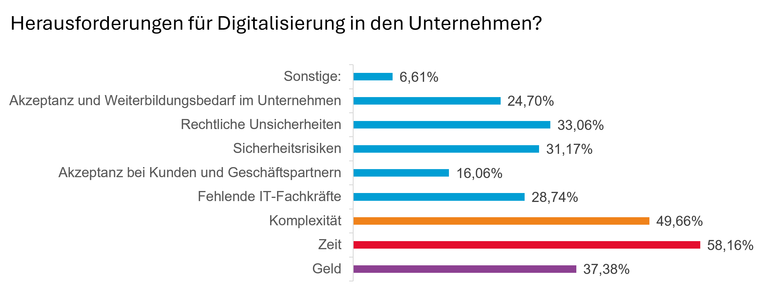 Digitalisierungsumfrage 2024 Grafik2_Herausforderung