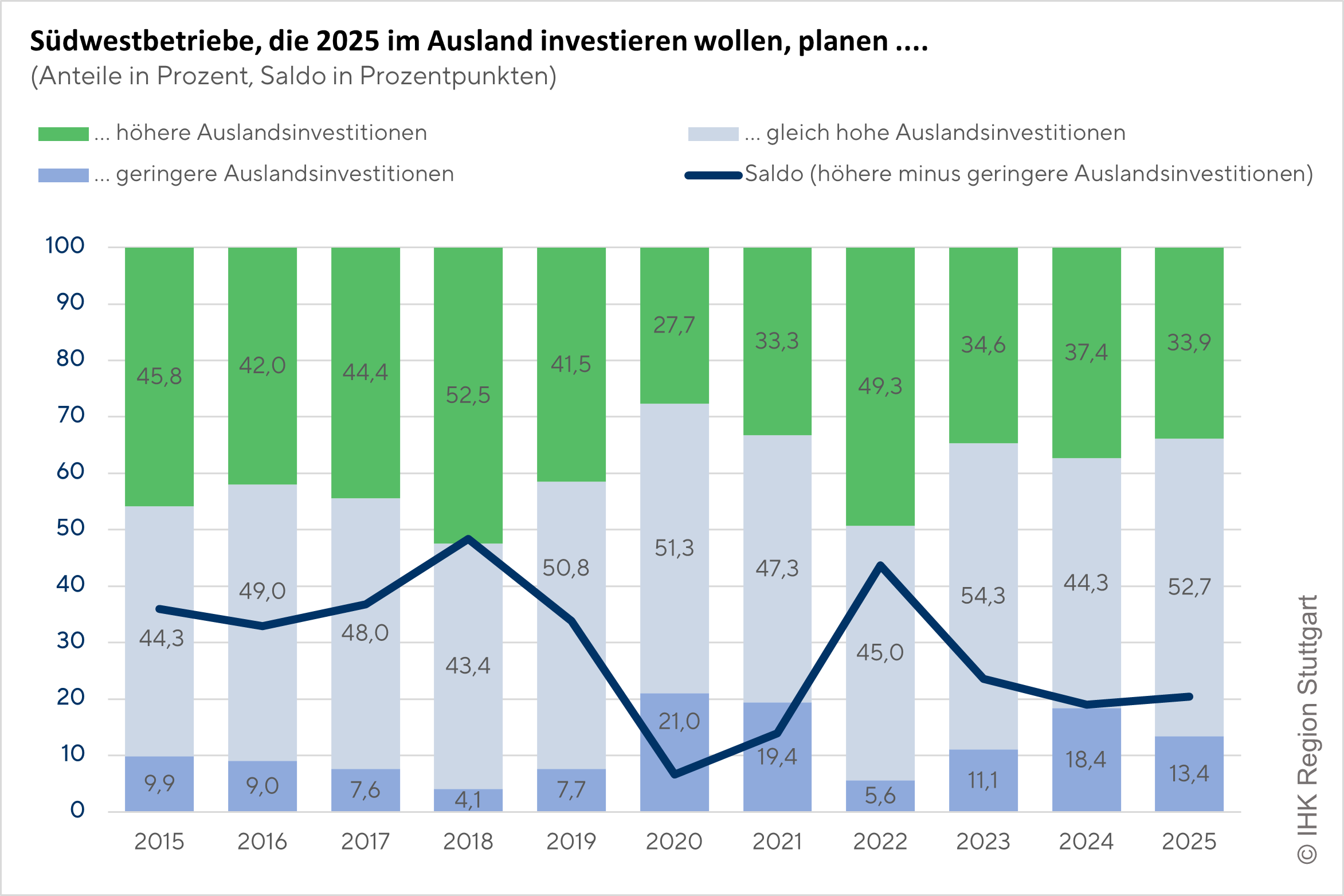 Auslandsinvestitionen_1