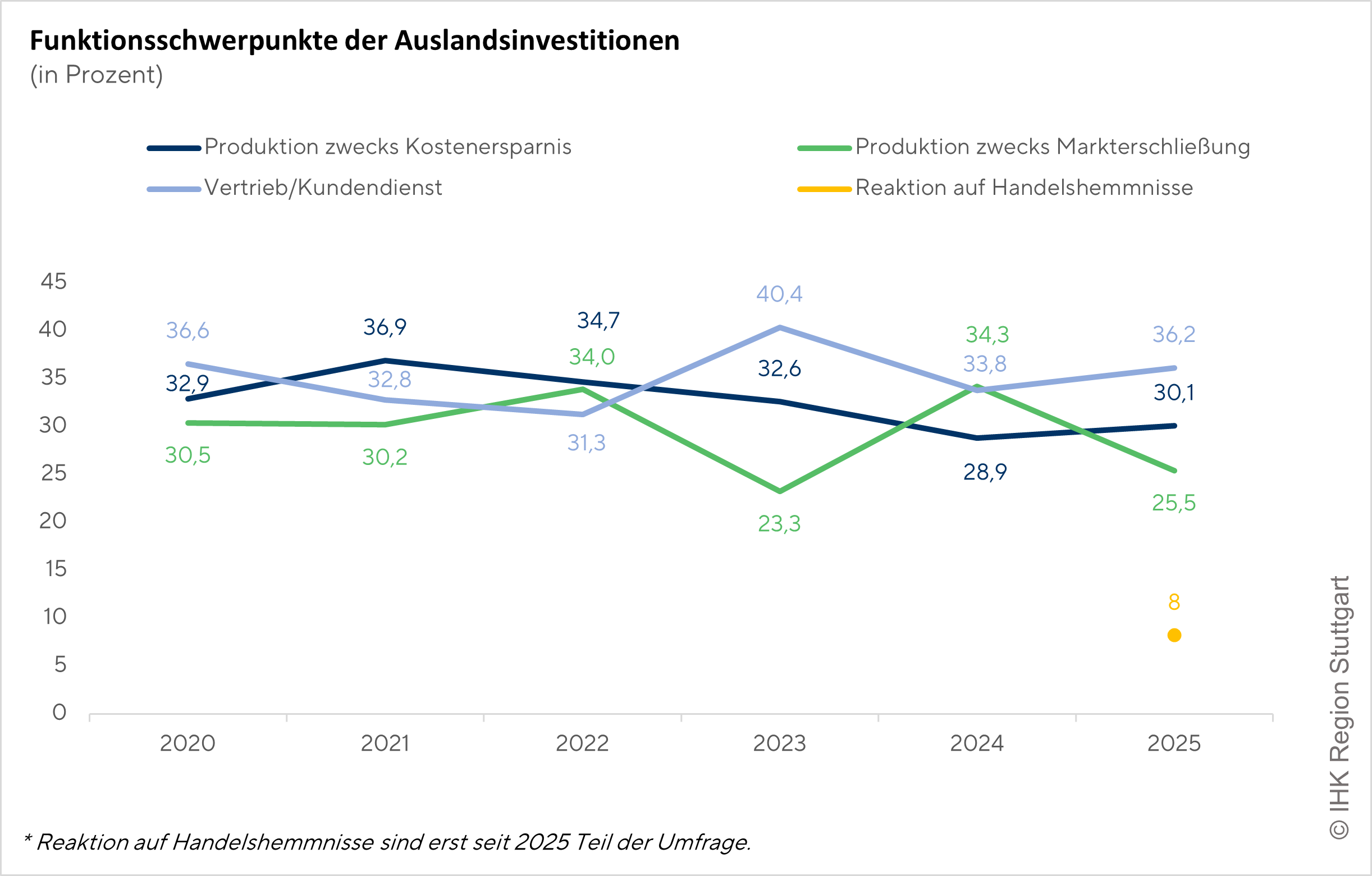 Auslandsinvestitionen_3