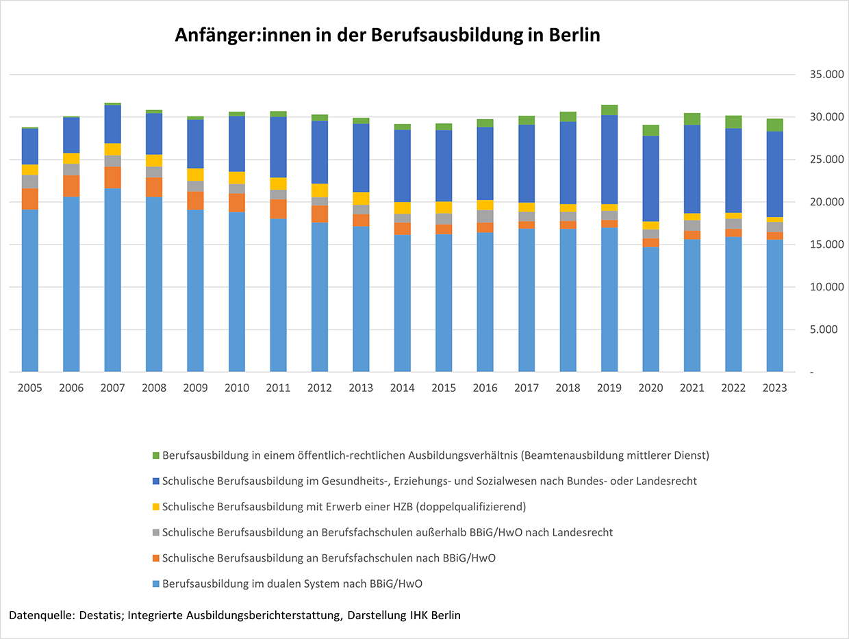 Infografik Anfänger:innen in der Berufsausbildung in Berlin