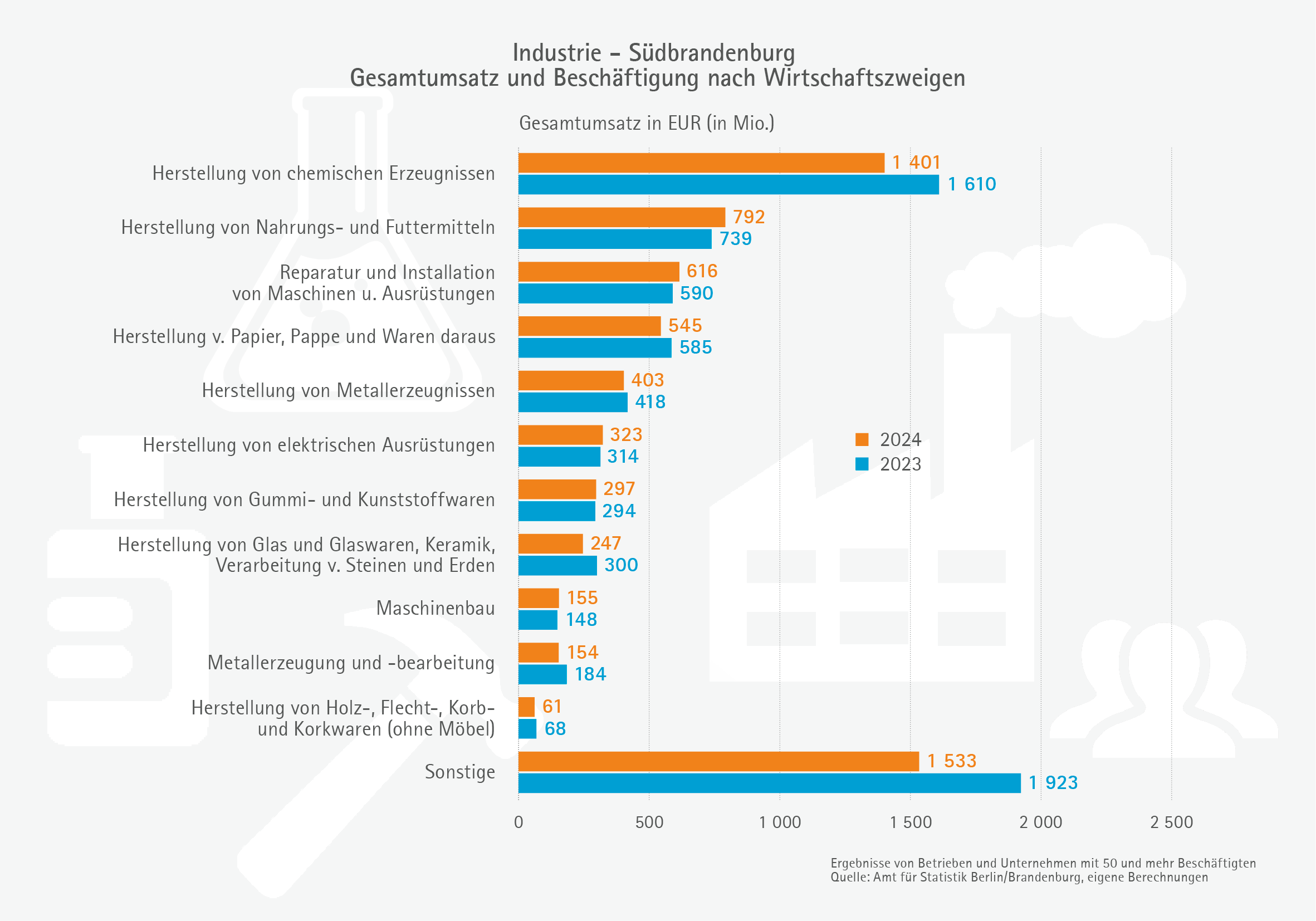 Verarbeitendes-Gewerbe-Gesamtumsatz-2025