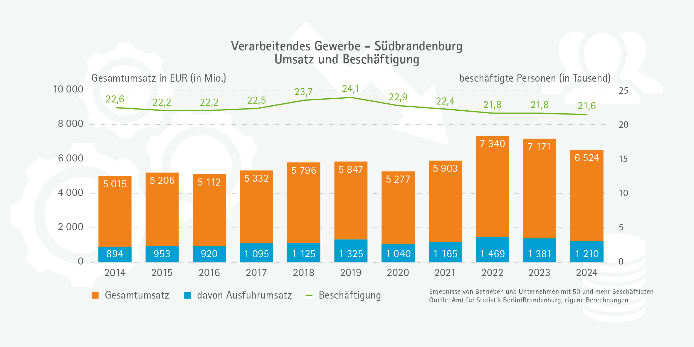 Verarbeitendes-Gewerbe-Umsatz+Beschäftigung-2025