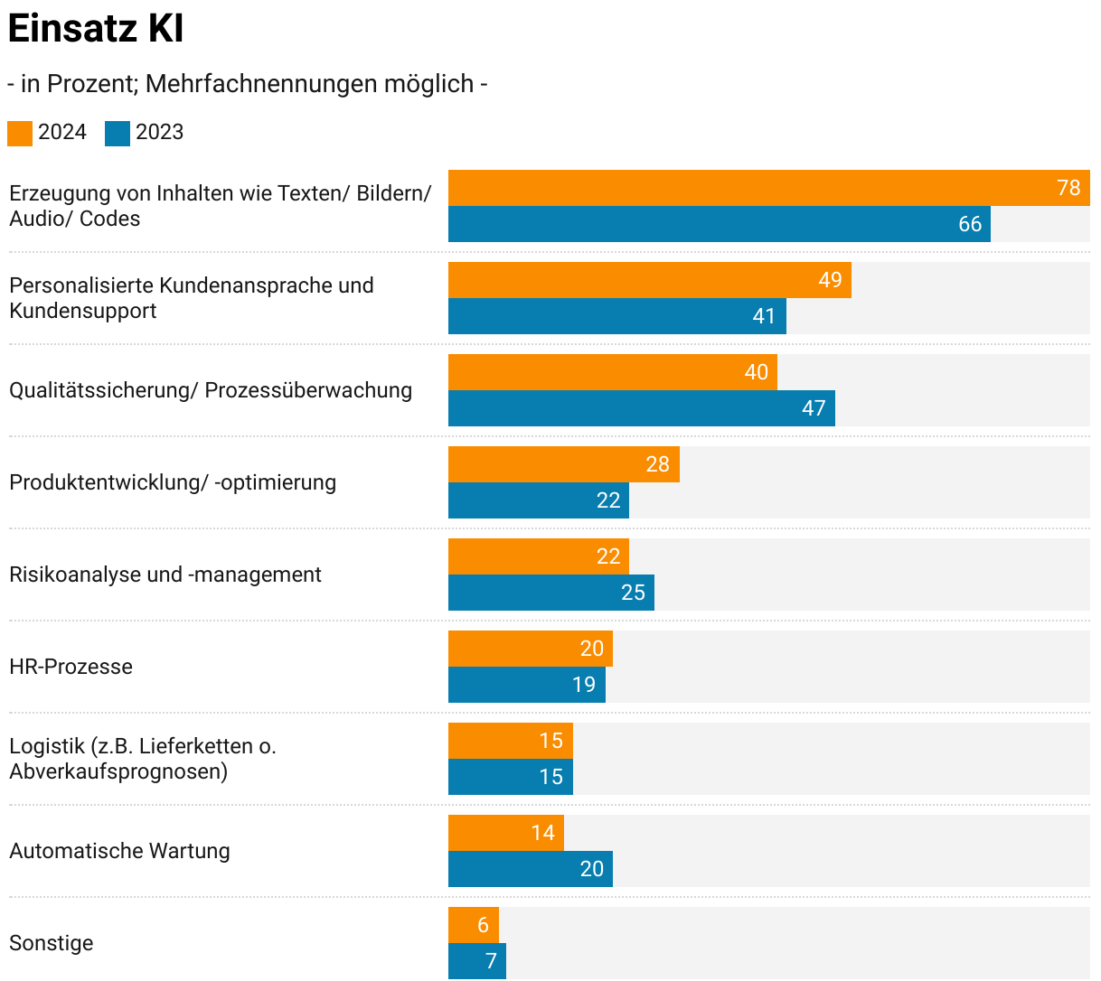 statistische Grafik zum Einsatz Künstlicher Intelligenz mit auswertenden Prozentzahlen