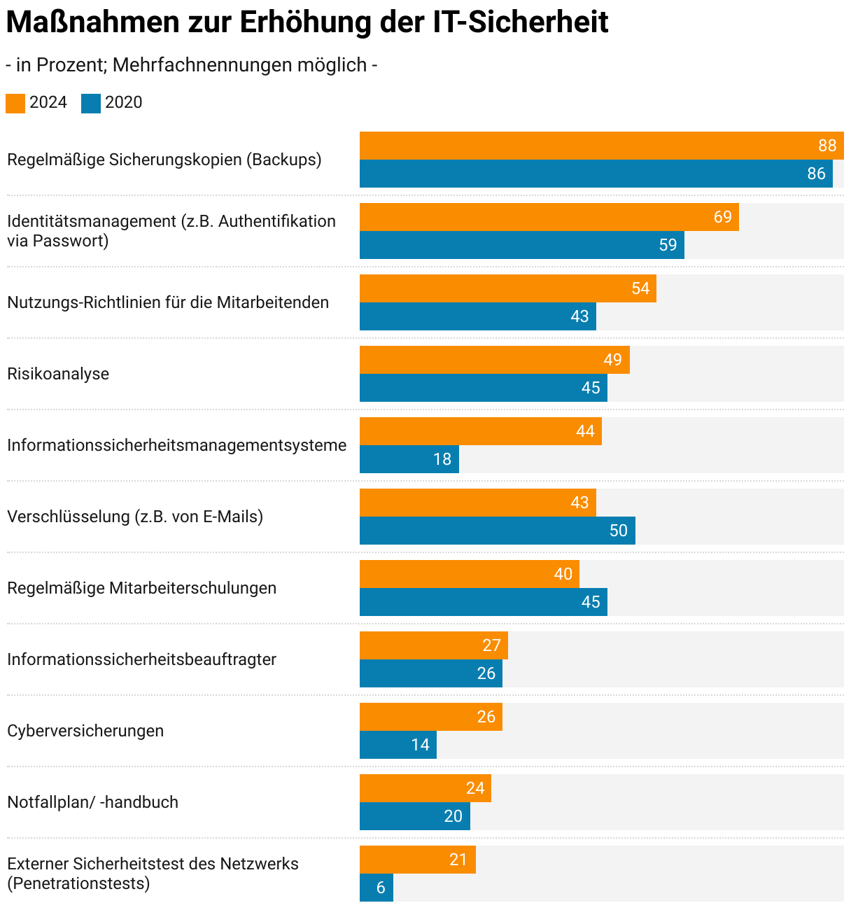 statistische Grafik zu Maßnahmen zur Erhöhung der IT-Sicherheit mit auswertenden Prozentzahlen