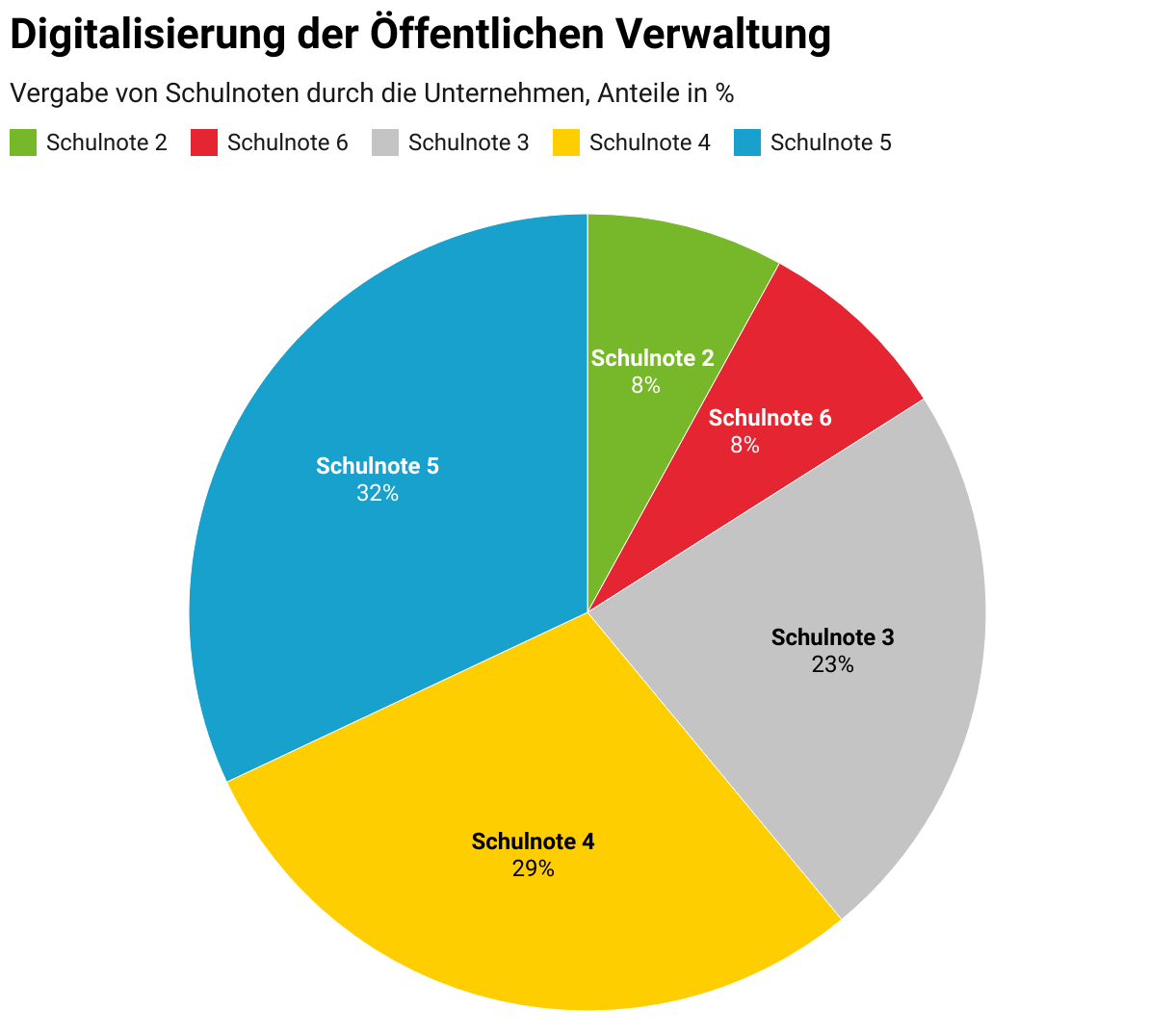 Tortengrafik zur Digitalsierung der Öffentlichen Verwaltung