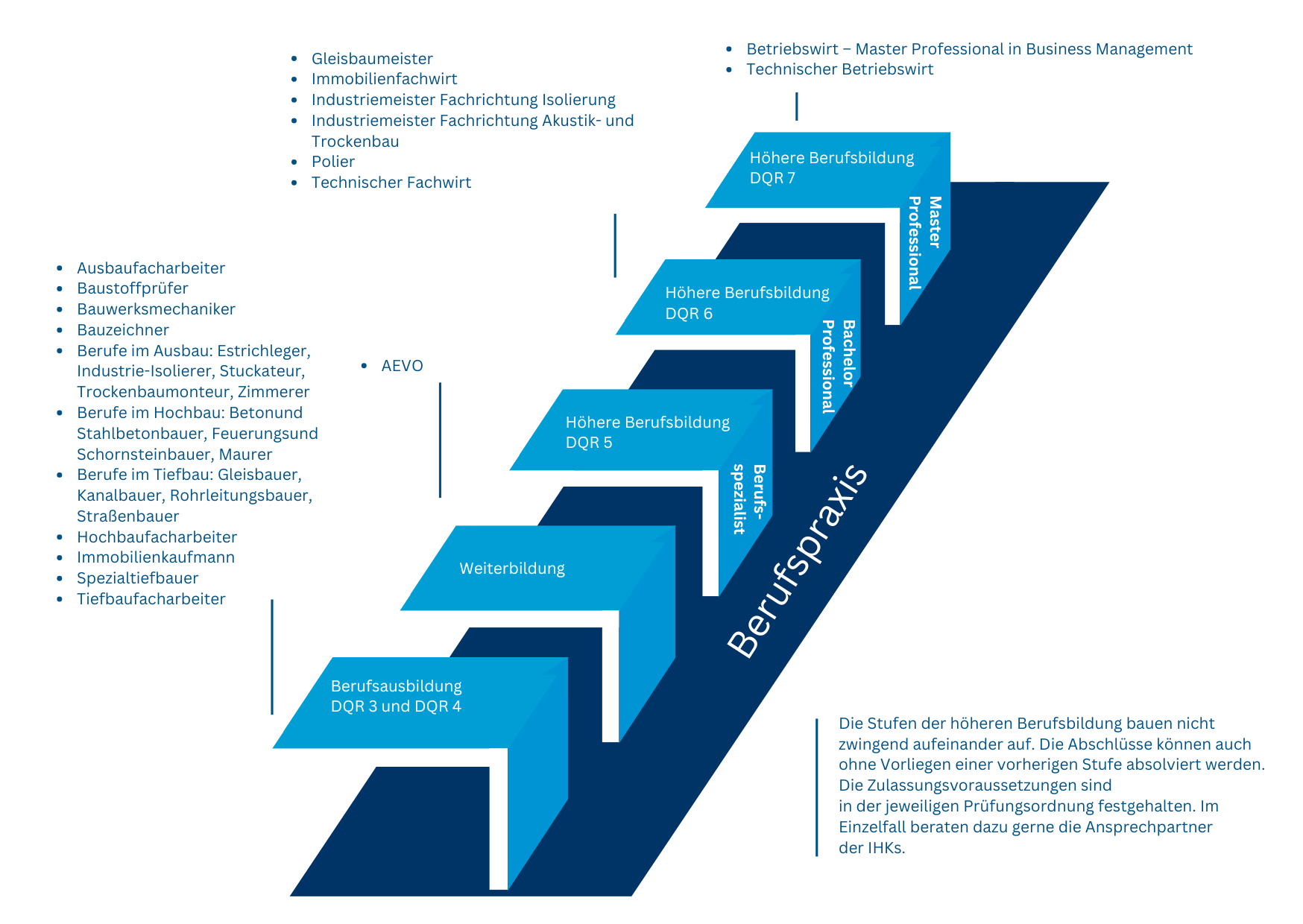 Schaubild eines Pfeildiagramms mit Weiterbildungsmöglichkeiten im Bereich Bau