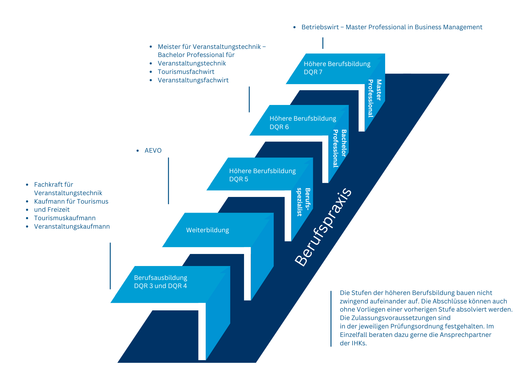 Schaubild eines Pfeildiagramms mit Weiterbildungsmöglichkeiten im Bereich Events