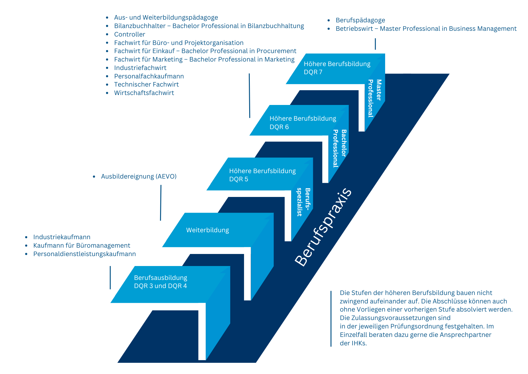 Schaubild eines Pfeildiagramms mit Weiterbildungsmöglichkeiten im Bereich kaufmännische Berufe