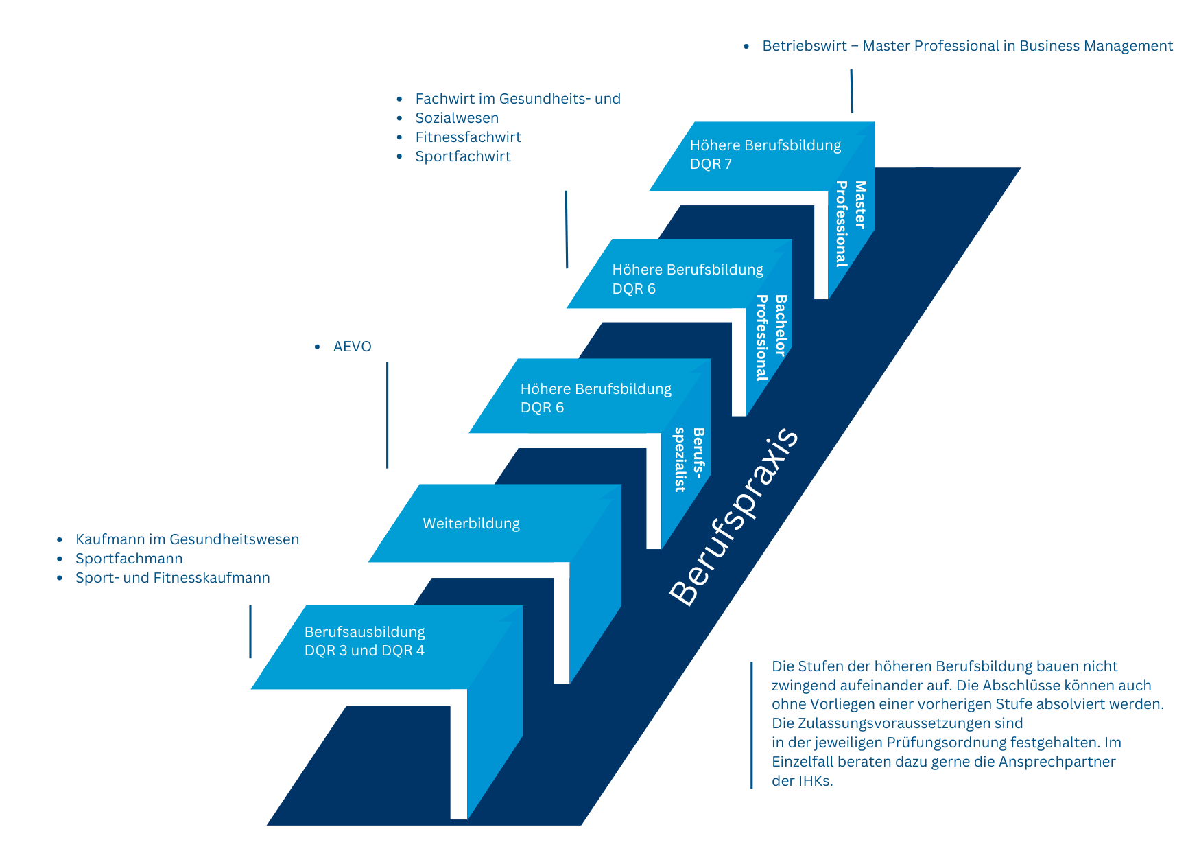 Schaubild eines Pfeildiagramms mit Weiterbildungsmöglichkeiten im Bereich Sport