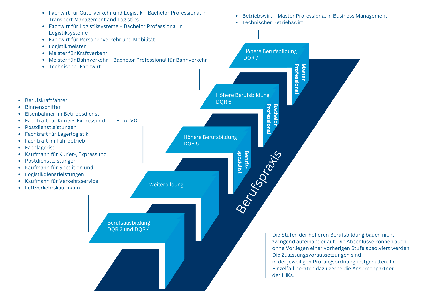 Schaubild eines Pfeildiagramms mit Weiterbildungsmöglichkeiten im Bereich Transport und Verkehr