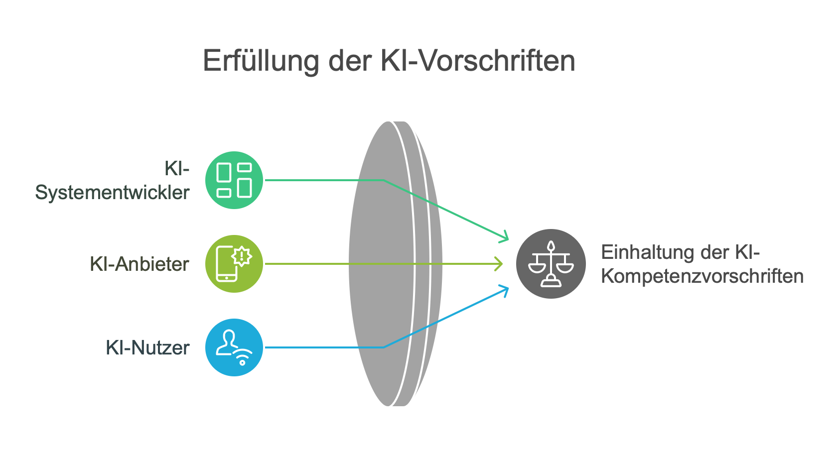 Grafik: KI-Kompetenzvorschriften müssen erfüllt werden von KI-Systementwicklern, KI-Anbietern und KI-Nutzern