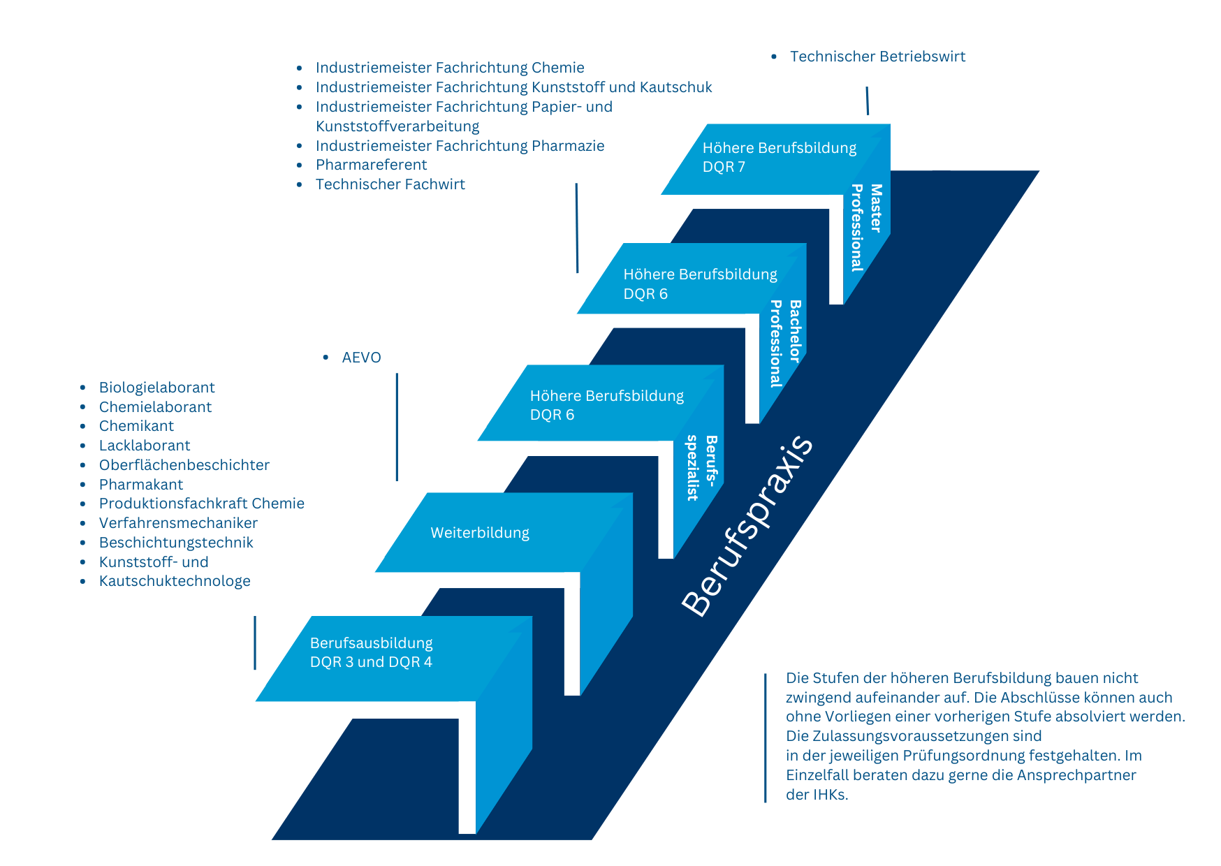 Schaubild eines Pfeildiagramms mit Weiterbildungsmöglichkeiten im Bereich Chemie