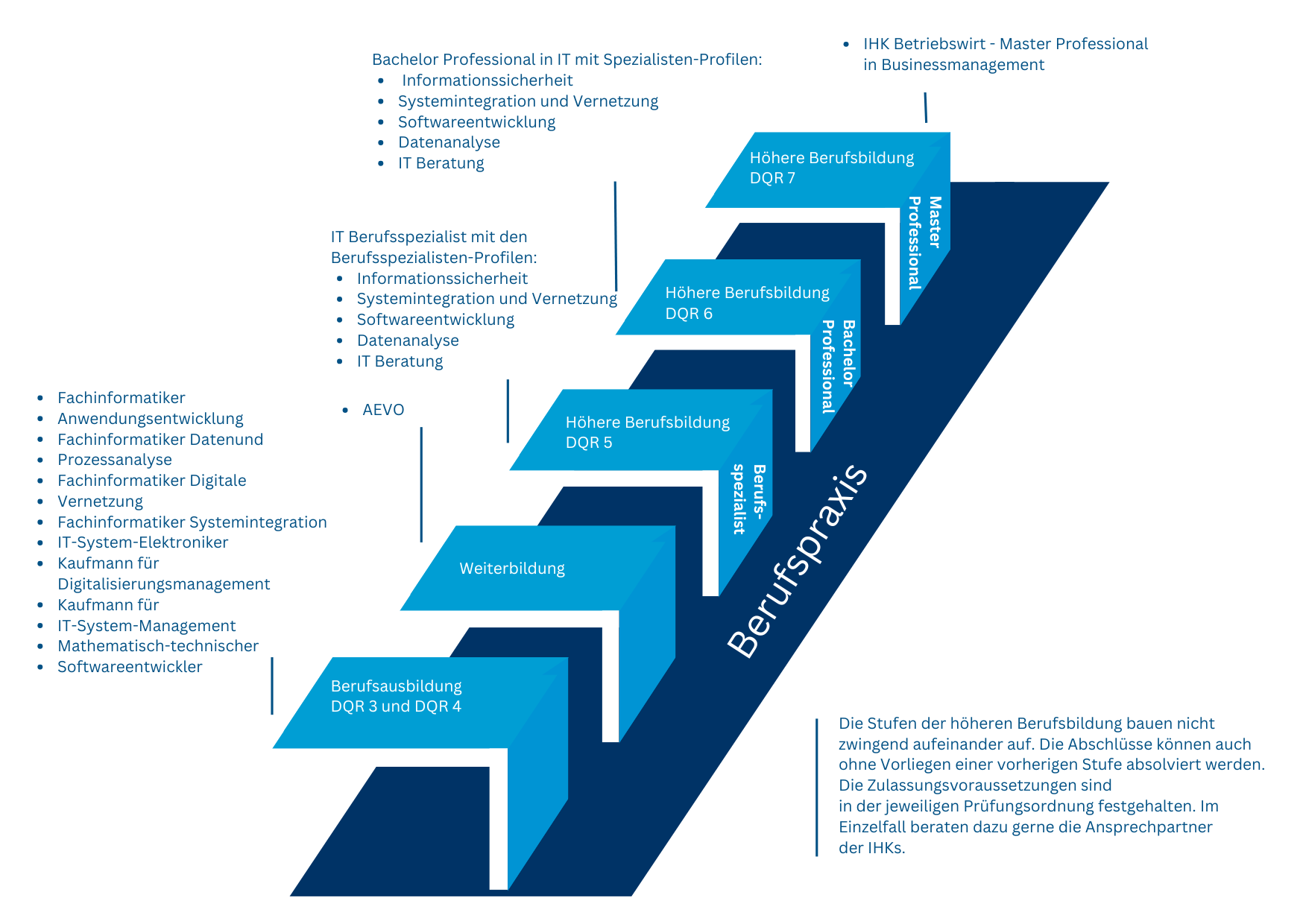 Schaubild eines Pfeildiagramms mit Weiterbildungsmöglichkeiten im Bereich IT