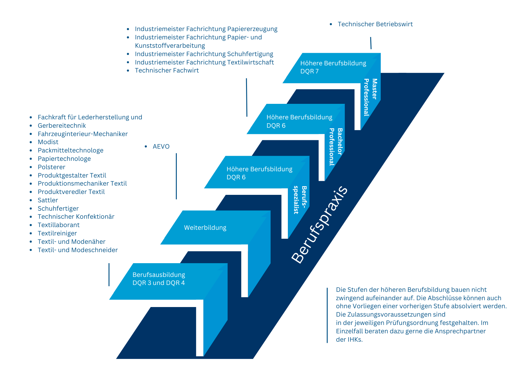 Schaubild eines Pfeildiagramms mit Weiterbildungsmöglichkeiten im Bereich Textil