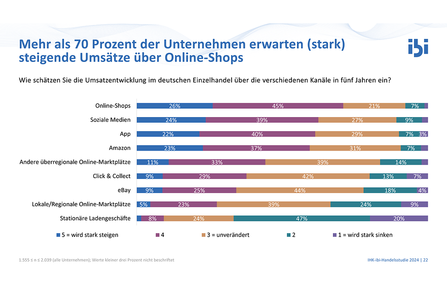 Diagramm mit Auswertung einer Handelsbefragung