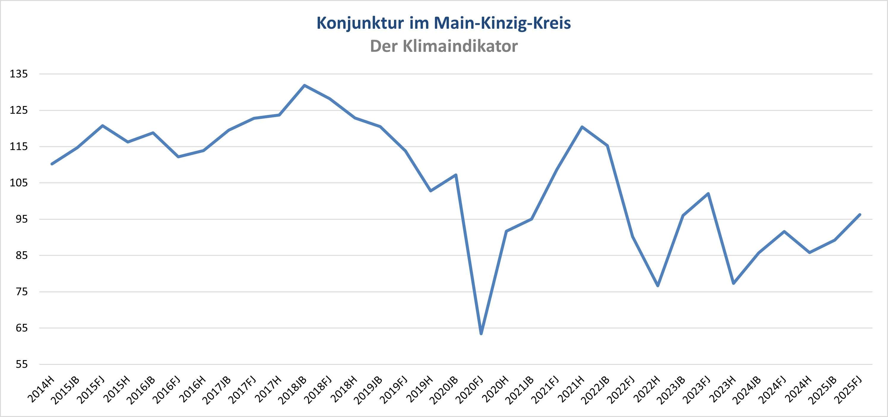 Klimaindikator Frühjahr 2025