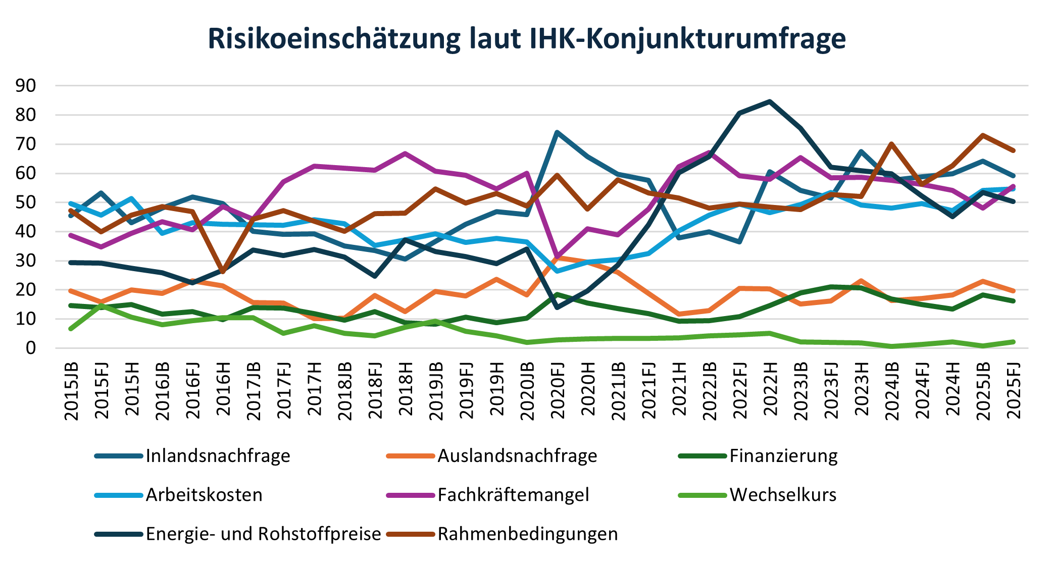 Aktuelle Risiken laut aktueller Konjunkturumfrage
