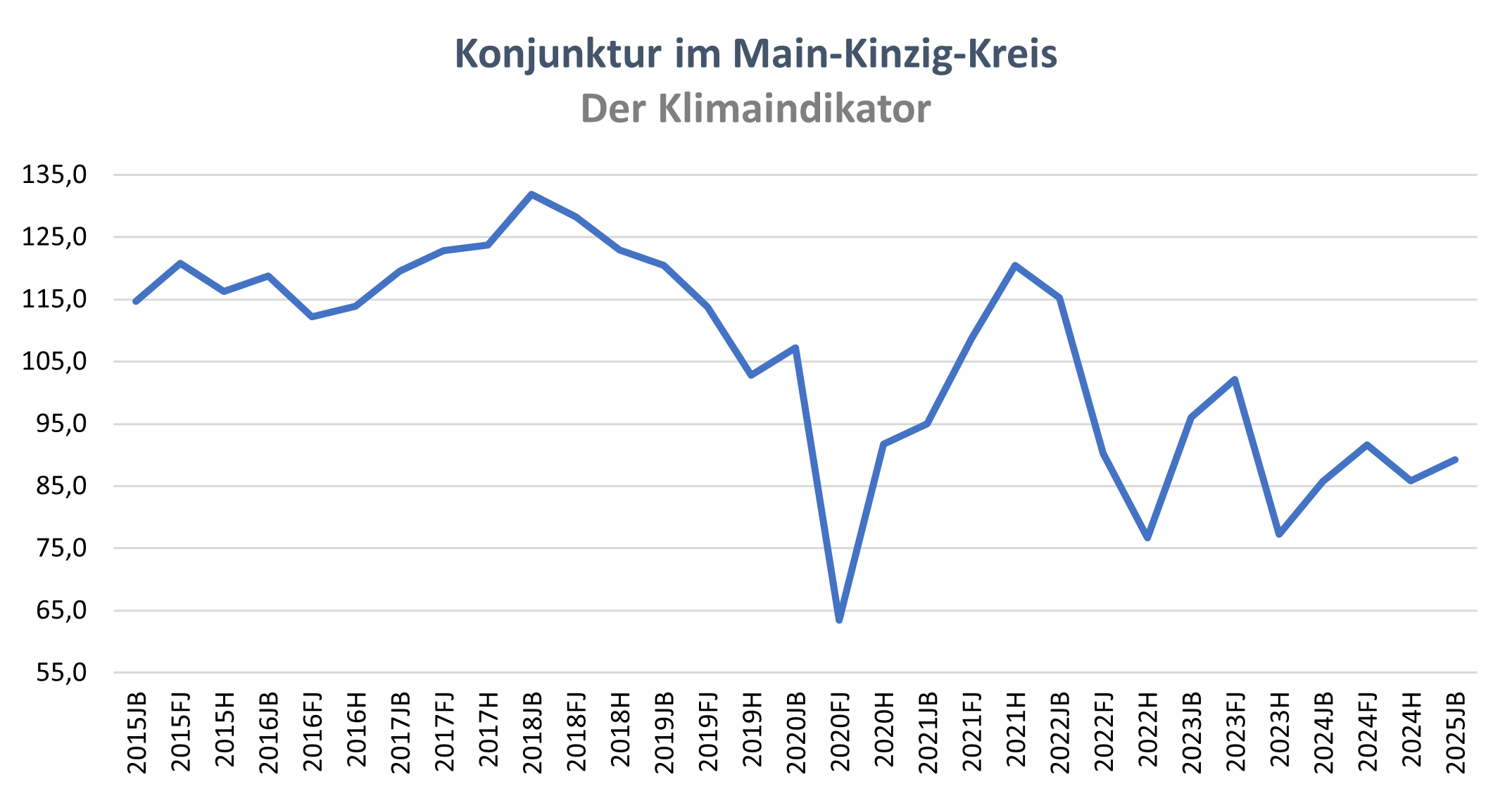 Klimaindikator JB 2025