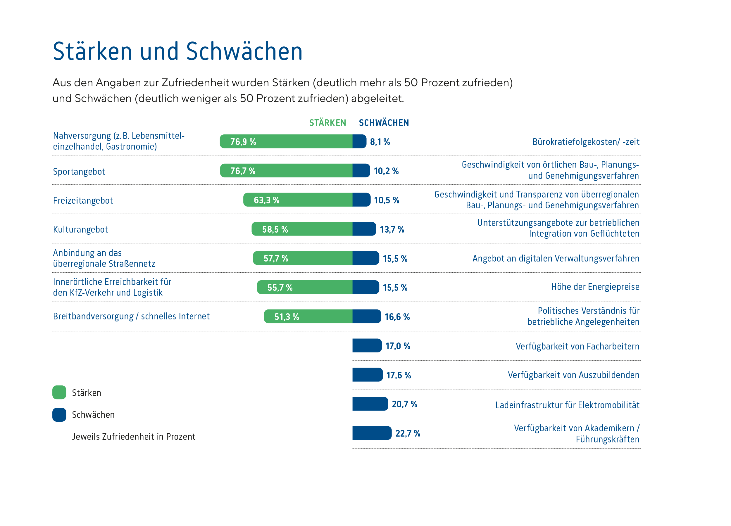 Staerken_Schwaechen_IHKLW_gesamt_2025