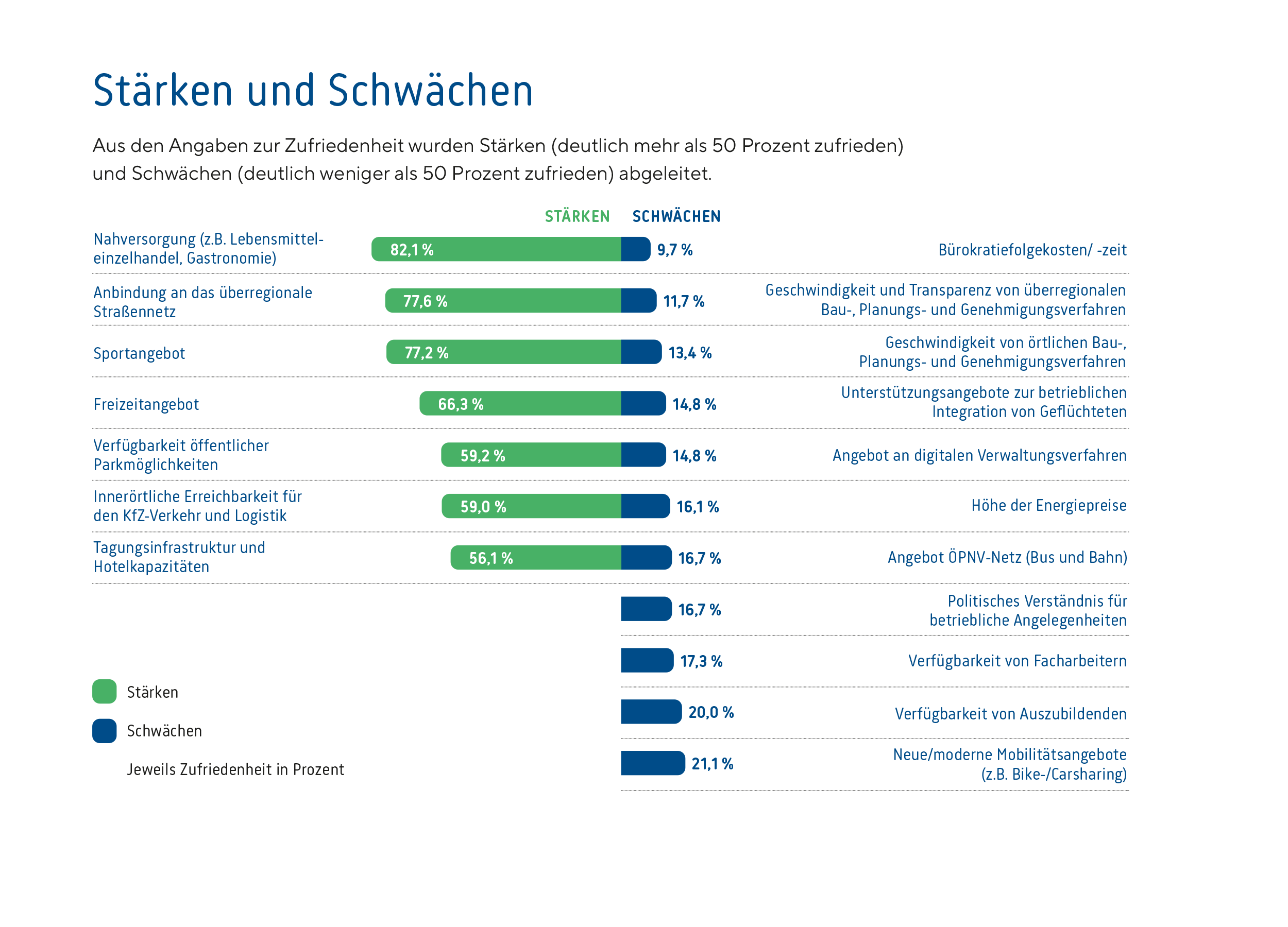 Staerken_Schwaechen_Heidekreis_2025