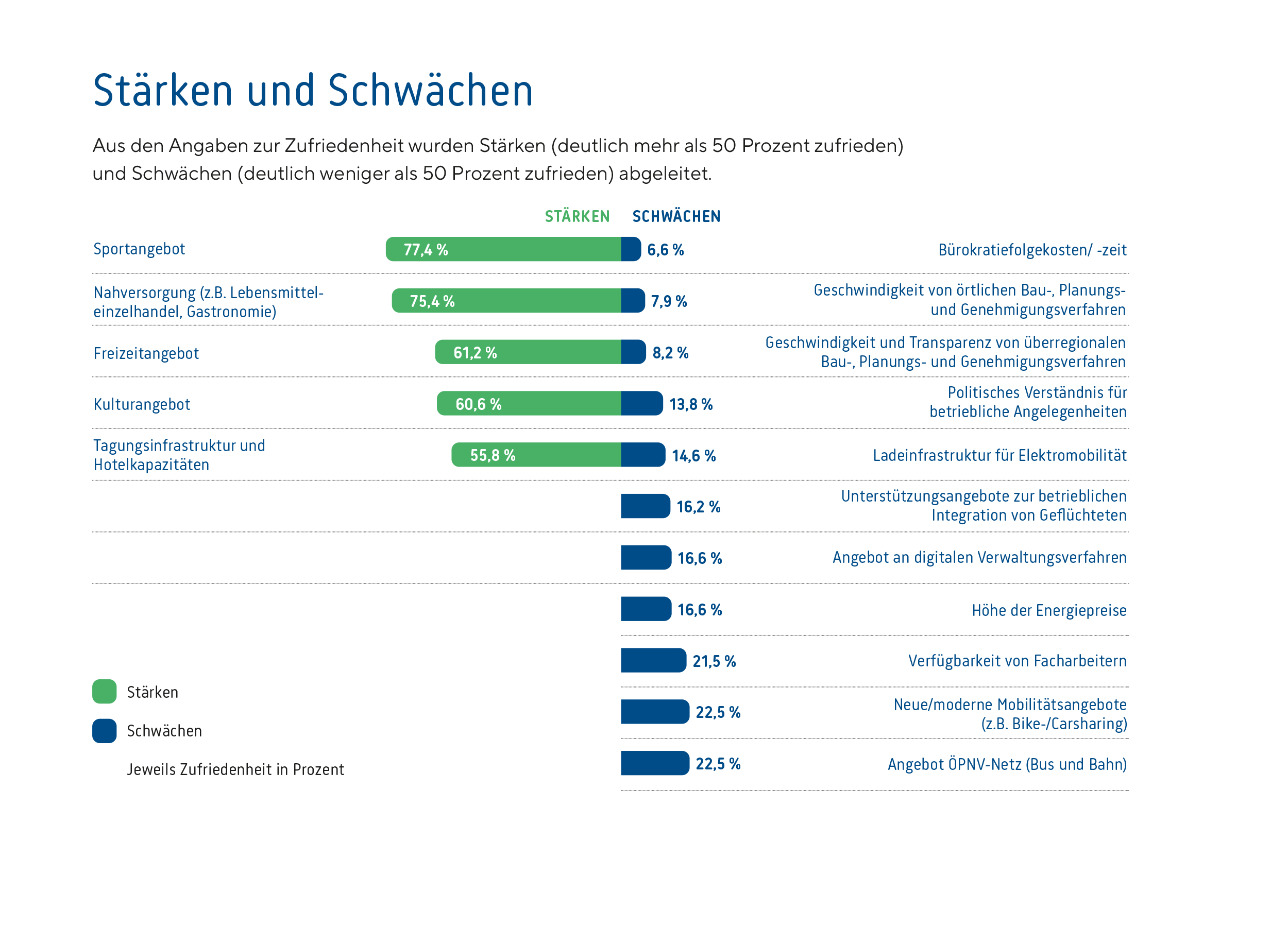 Staerken_Schwaechen_Celle_2025
