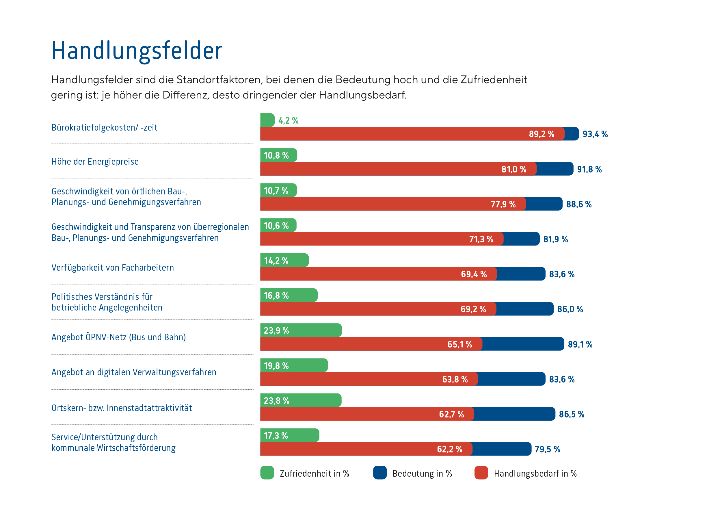Handlungsfelder_Uelzen_2025