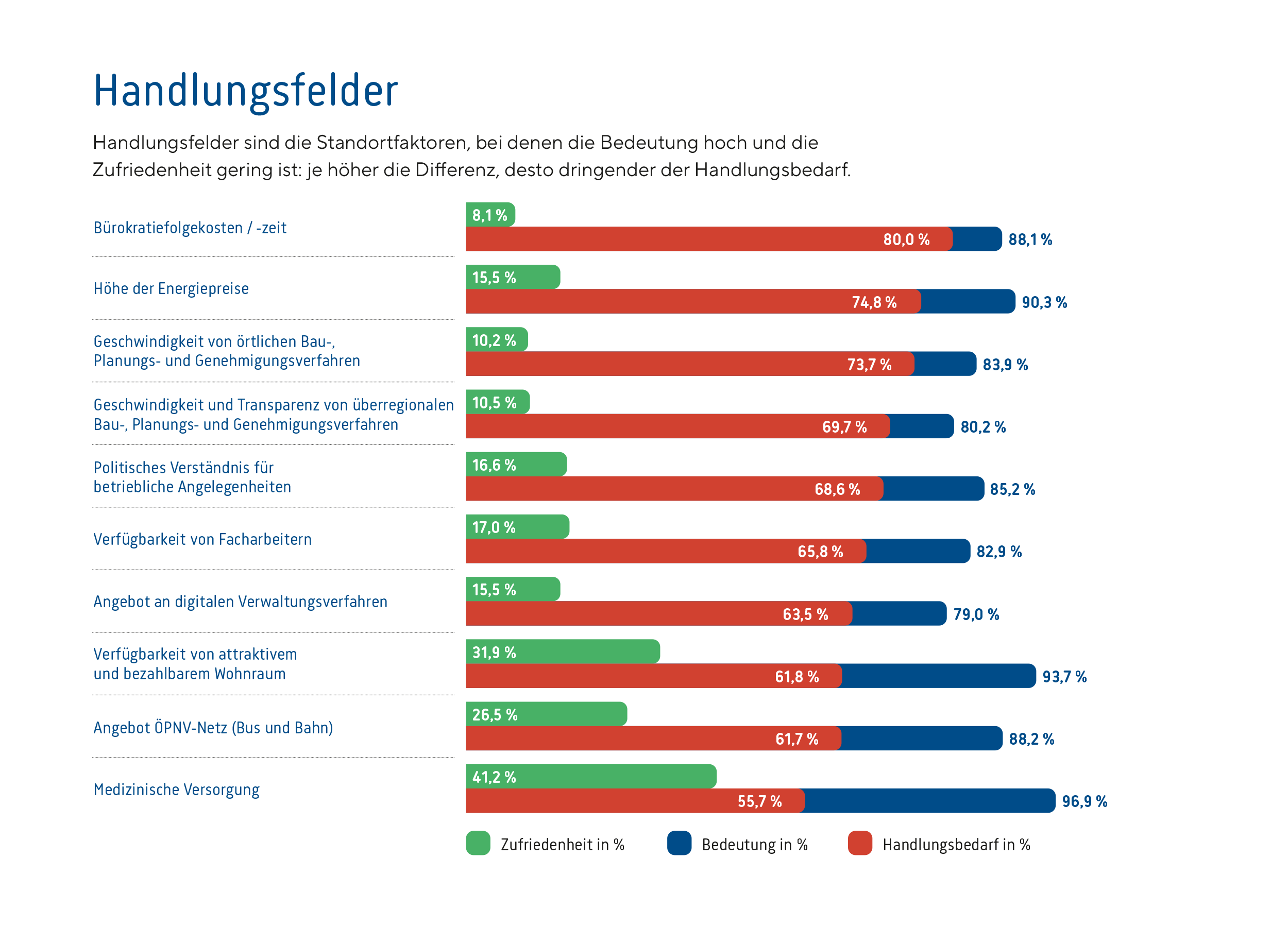 Handlungsfelder_IHKLW_gesamt_2025