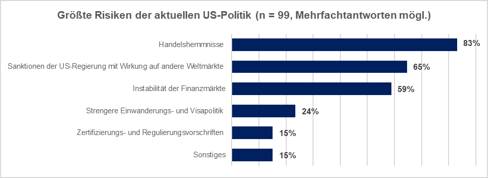 Grafik_6_Größte_Risiken_aktuelle_US-Poliitik_USA-Umfrage_2025