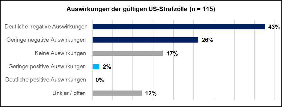 Grafik_4_Auswirkungen_US-Strafzölle_USA-Umfrage_2025