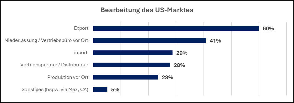 Grafik_2_Bearbeitung_US_Markt_USA-Umfrage_2025