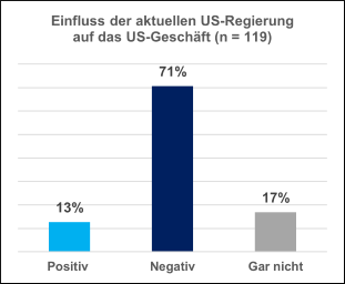 Einfluss der aktuellen US-Regierung auf das US-Geschäft